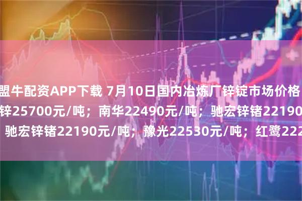 盟牛配资APP下载 7月10日国内冶炼厂锌锭市场价格：火炬22760元/吨；葫锌25700元/吨；南华22490元/吨；驰宏锌锗22190元/吨；豫光22530元/吨；红鹭22235元/吨。